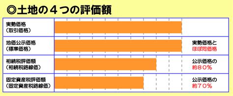 実勢価格 公示価格 路線価 固定資産税評価額